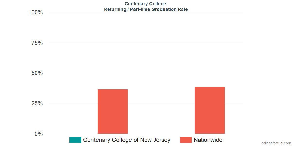 Centenary University Acceptance Rate: Know Your Odds