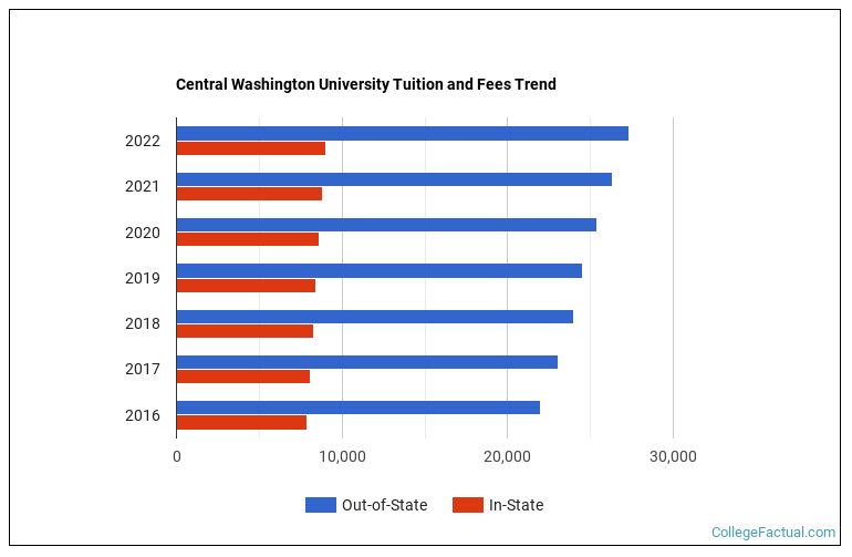 How Much Is Central Washington Tuition? Fee Breakdown