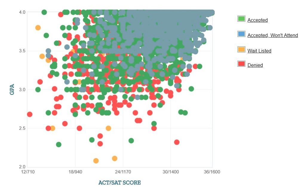 Unk Acceptance Rate And Sat Act Scores